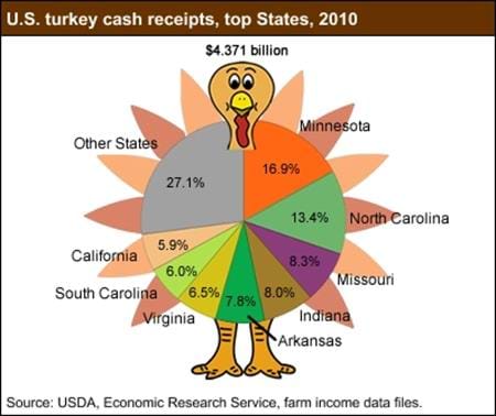 Top States in U.S. turkey cash receipts, 2010