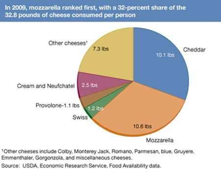 Mozzarella is America's favorite cheese