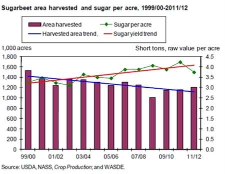U.S. sugarbeet yields projected down in 2011/12
