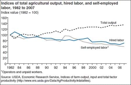 Farm production requires less labor, even as farm output grows over time
