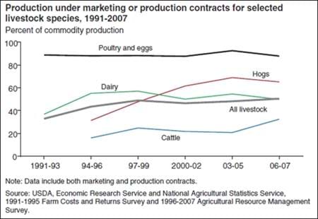The share of livestock production under contract varies