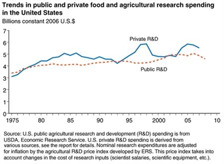 Trends in U.S. public and private food and agricultural research spending