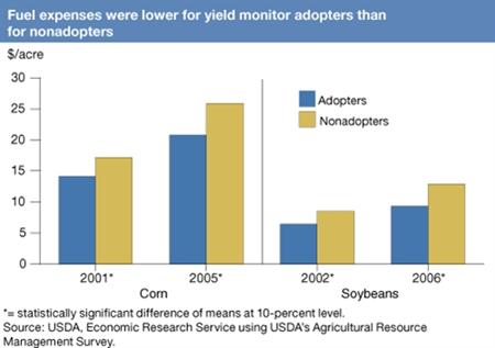 Yield monitors may help farmers control rising fuel expenses