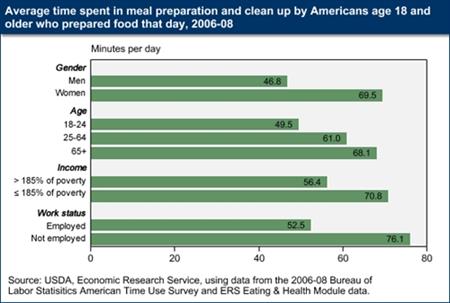 USDA ERS - Americans Spend an Average of 37 Minutes a Day Preparing and  Serving Food and Cleaning Up