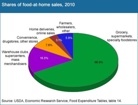 Majority of food-at-home dollars still spent at grocery, supermarkets, specialty food stores
