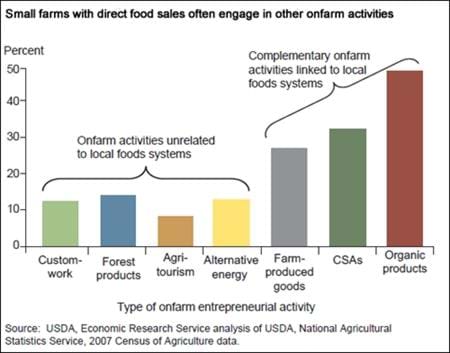 Small farms with direct sales often engage in other onfarm activities
