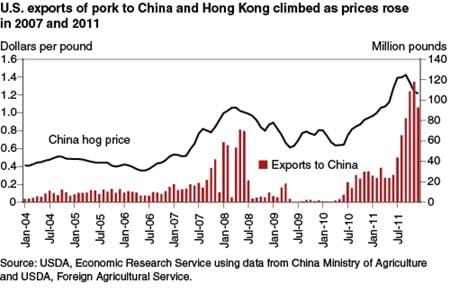 China's hog cycle drives U.S. pork exports