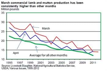 Lamb/mutton production expected to show strength leading up to the Spring religious holidays