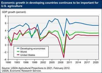 Growth in developing economies continues to be important for U.S. agriculture