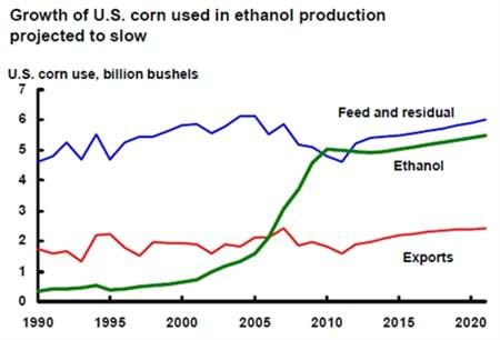 Growth of U.S. corn used in ethanol production projected to slow