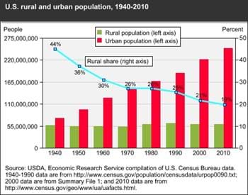 The pace of U.S. urbanization slows