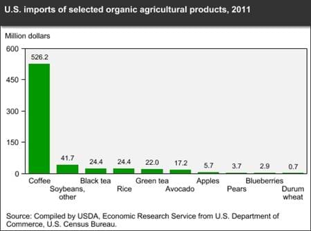 Coffee dominated U.S. organic import value for selected commodities in 2011