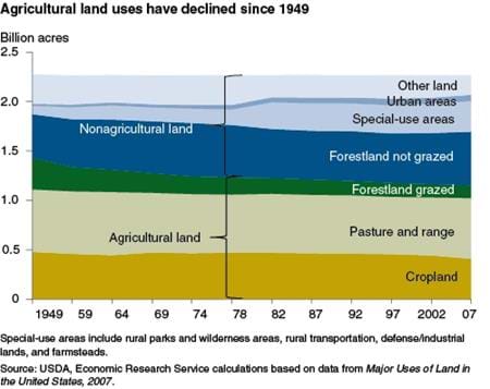 Agricultural land uses have declined since 1949
