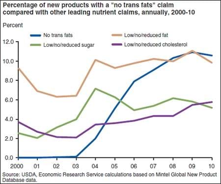 "No trans fats" claims on new products surpass claims of no/low/reduced fat