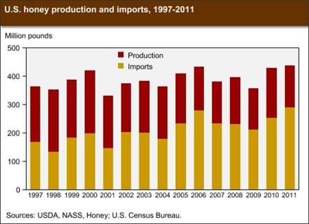 As U.S. honey production plunged, imports jumped sharply in 2011