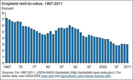 U.S. farmland rent-to-value ratios have generally declined over time