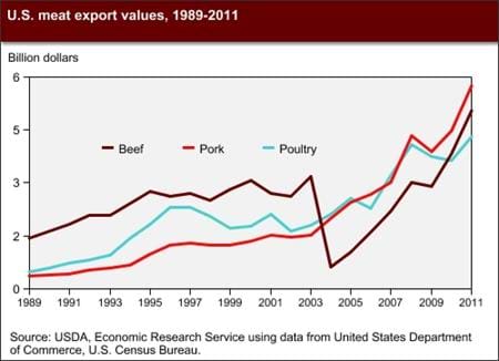 Among rising U.S. meat exports, pork has the highest value