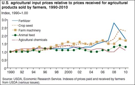 Trends in agricultural input relative to product prices