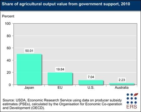 Japan's agricultural sector is protected by trade barriers
