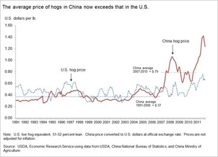 China's hog price surpasses the U.S. hog price in 2007-08