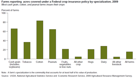 A majority of cash grain, cotton, and peanut farms are covered by crop insurance