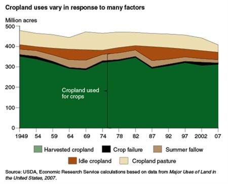 Uses of cropland change over time