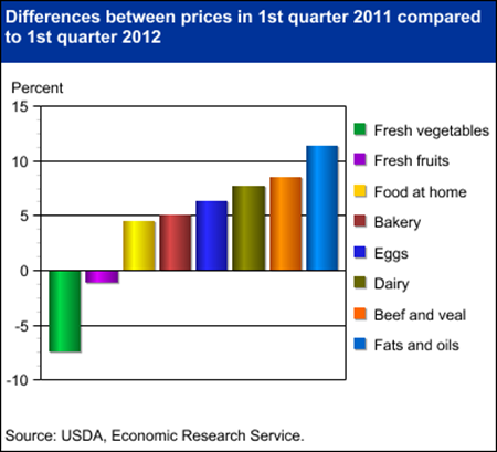Food prices higher in 2012, but not for all categories
