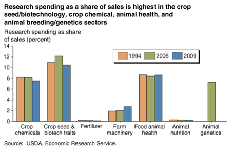 Agricultural input markets differ in research intensity