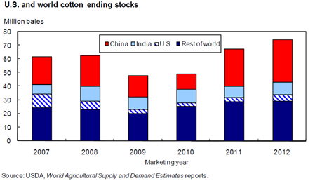 Cotton stocks forecasted to rise in 2012/13