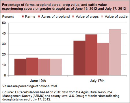 Farm sector exposure to the 2012 drought increases from June to July