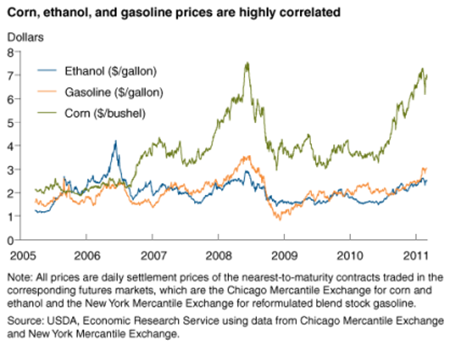 Ethanol strengthens the link between agriculture and energy markets