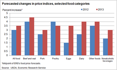 Price impacts of 2012 drought expected to be larger in 2013 for most foods