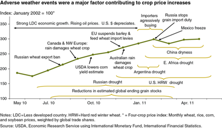 Weather also impacted food commodity prices in 2010 and 2011