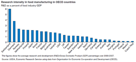 Food manufacturing R&D in the United States is near the average for OECD countries