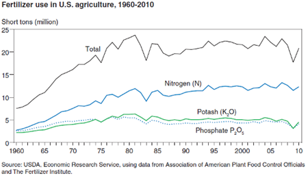 Nutrient consumption has been volatile since 2004