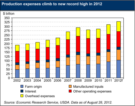 Farm production expenses in 2012 post another increase