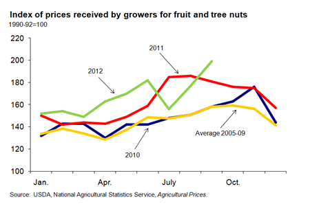 Fruit and nut grower prices in 2012 have fluctuated around 2011 prices