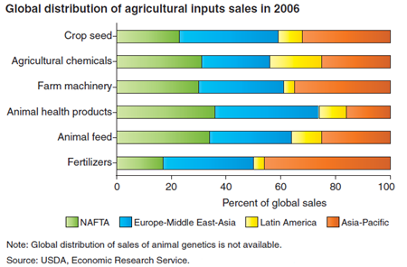 Agricultural inputs of all types are sold globally
