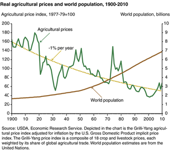 Real agricultural prices have fallen since 1900, even as world population growth accelerated