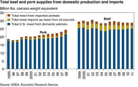 Livestock from foreign sources contribute to total U.S. meat supplies
