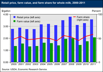 Farm share of retail whole milk price rose in 2010 and 2011