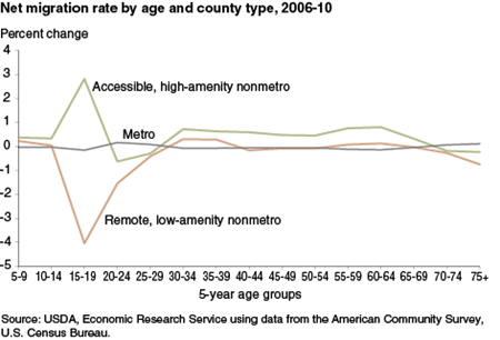 Population trends in U.S. nonmetro counties vary by age group and natural amenity/accessibility levels