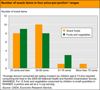Fruits and vegetables comparable in price per portion to snack foods