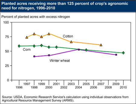 Farmers are reducing excess nutrient use on planted acres for major crops