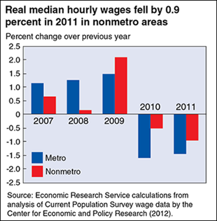 Nonmetro real wages fell in 2010 and 2011