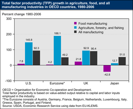 Productivity growth in food manufacturing is low relative to manufacturing in general