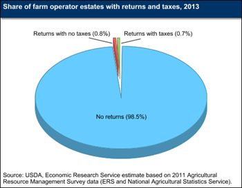 Most farm estates exempt from Federal estate tax