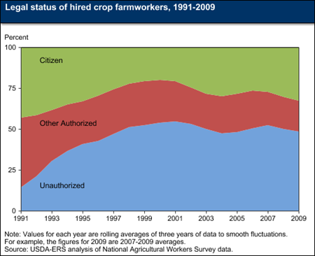 About half of hired crop farmworkers are not legally authorized to work in the United States