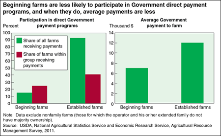 Beginning farms participate less than established farms in Government farm payment programs