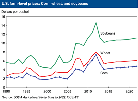 U.S. grain and oilseed prices projected to decline, but remain above pre-2007 levels